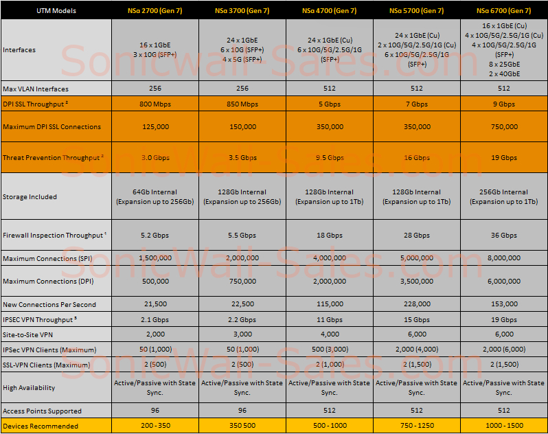 Which Model? - Quick Reference | www.SonicWall-Sales.com